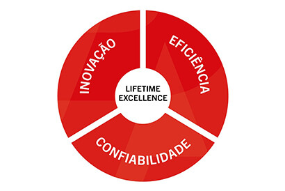 Ciclo de vida do produto