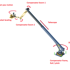 Offshore Passenger Transfer System - Motion Compensation Offshore Passenger Transfer System - Motion Compensation