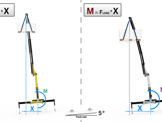 Working on canted track