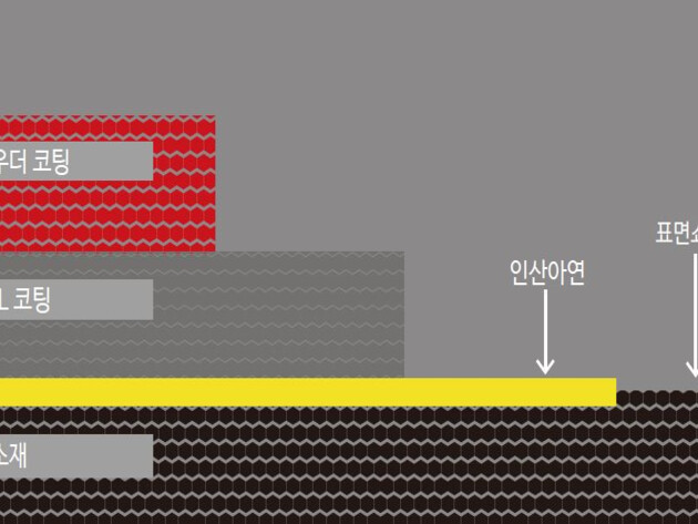 KTL 코팅 및 분체도장